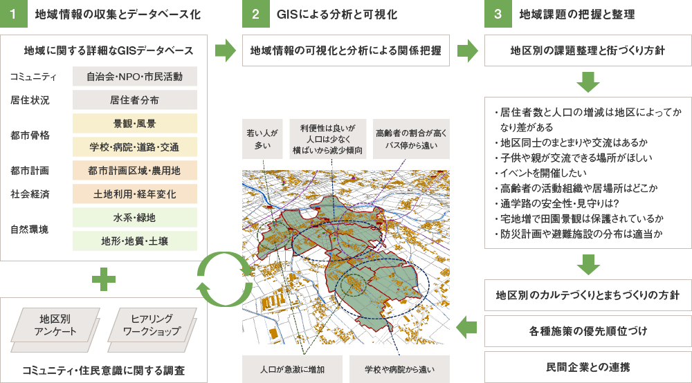 地域情報とコミュニティの可視化による地域課題の把握｜GISでできること｜GISによる空間分析｜事業内容｜GIS、GPSを活用した研究およびコンサルティング業務、各種地図、書籍の製作、販売「株式会社中央地学」