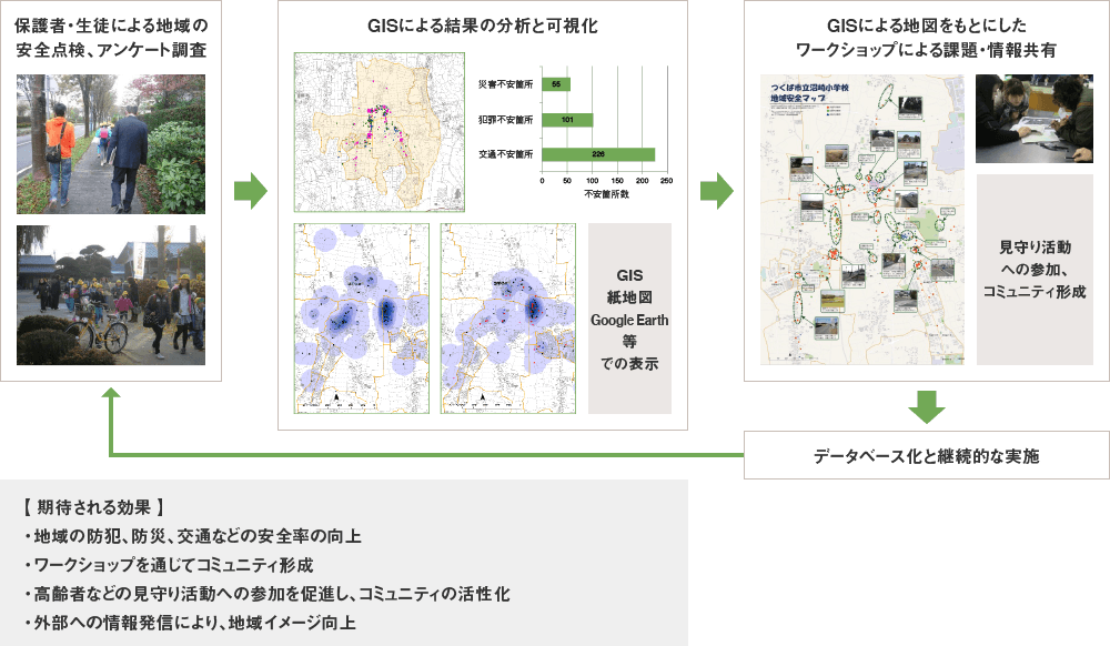 地域の安全点検とGISによる分析・可視化、ワークショップを通じてのコミュニティ形成｜GISでできること｜GISによる空間分析｜事業内容｜GIS、GPSを活用した研究およびコンサルティング業務、各種地図、書籍の製作、販売「株式会社中央地学」